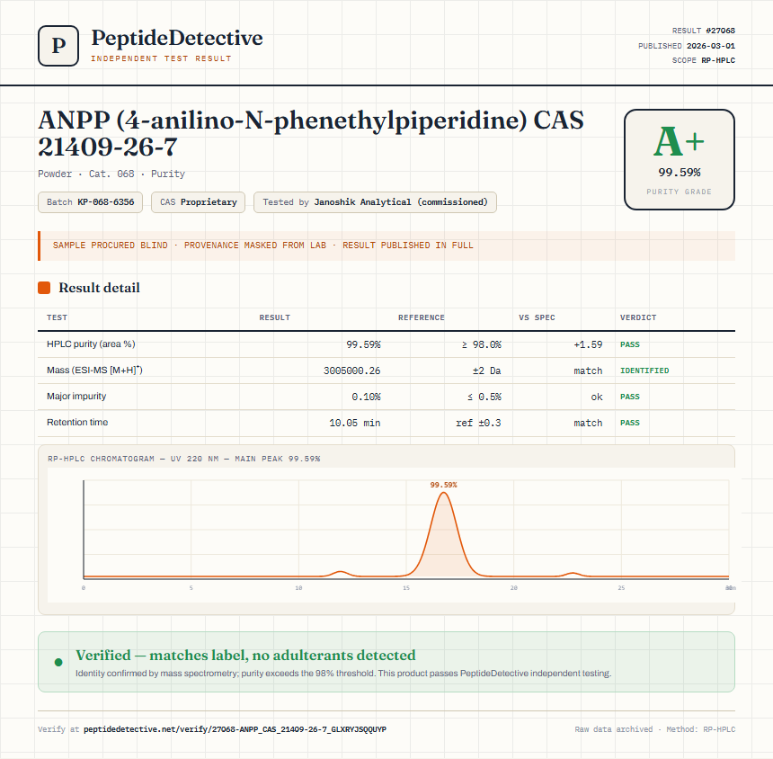 ANPP (4-anilino-N-phenethylpiperidine) CAS 21409-26-7 Purity (HPLC) report by PeptideDetective